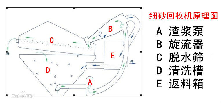 细砂回收机